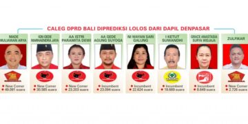 Caleg DPRD Bali Diprediksi Lolos Dari Dapil Denpasar. -IST